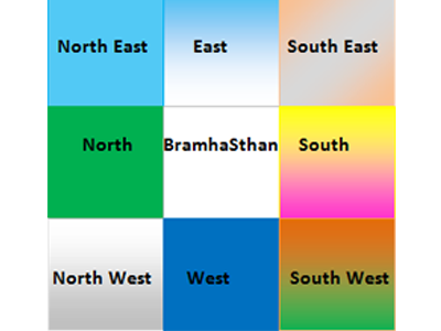 Vastu Color Chart