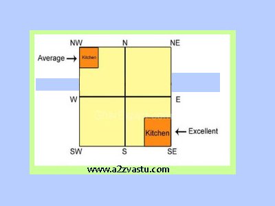 Vastu tips for kitchen A 2 Z Vastu